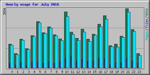 Hourly usage for July 2016