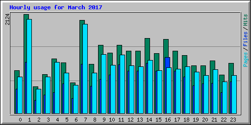Hourly usage for March 2017