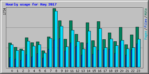 Hourly usage for May 2017