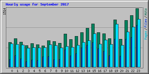 Hourly usage for September 2017