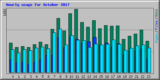 Hourly usage for October 2017