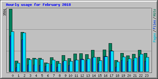 Hourly usage for February 2018