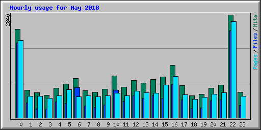 Hourly usage for May 2018
