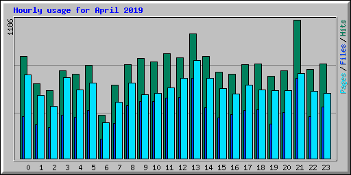 Hourly usage for April 2019