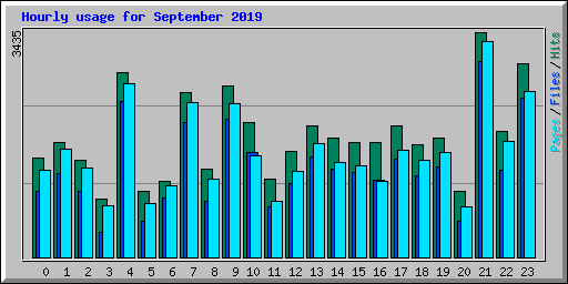 Hourly usage for September 2019