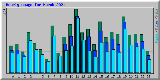 Hourly usage for March 2021