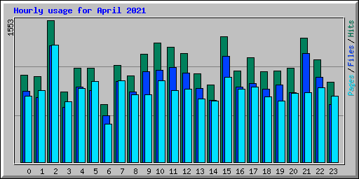 Hourly usage for April 2021