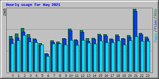 Hourly usage for May 2021