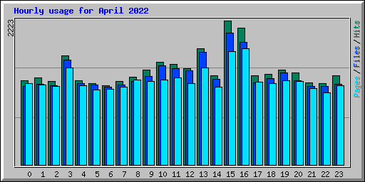 Hourly usage for April 2022