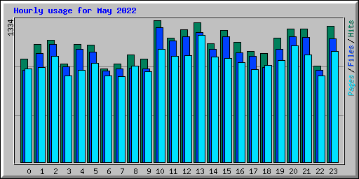 Hourly usage for May 2022
