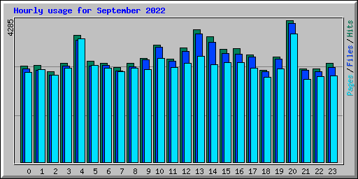 Hourly usage for September 2022