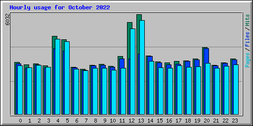 Hourly usage for October 2022