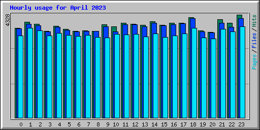 Hourly usage for April 2023