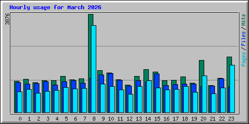 Hourly usage for March 2026